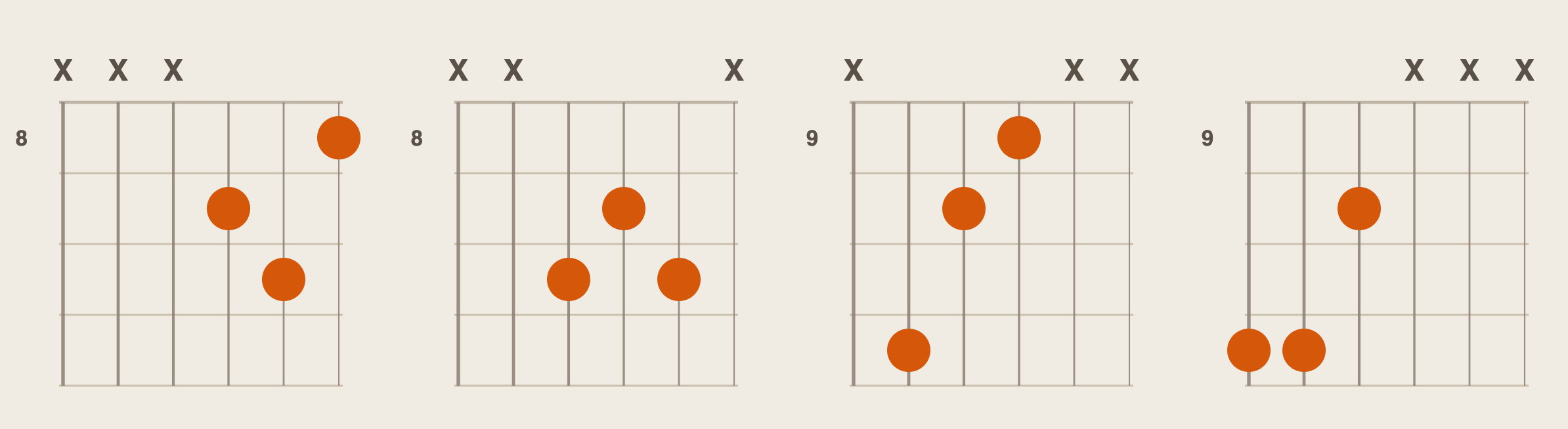 Fig. 4 — 4 triads derived from the 7th fret Am chord